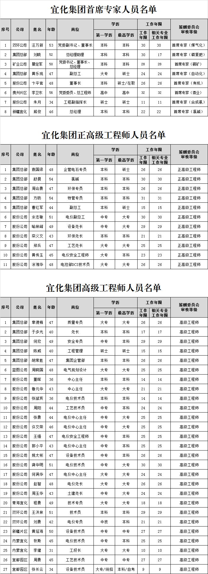 宜化集團(tuán)首席專家、正高級(jí)工程師、高級(jí)工程師評(píng)審結(jié)果公示(圖1)